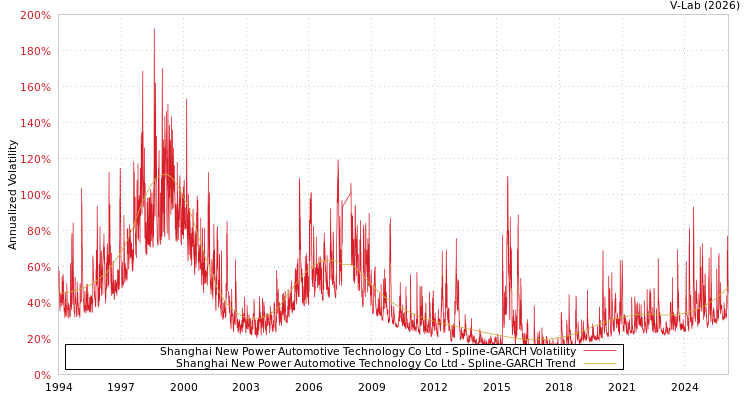 graph of Shanghai New Power Automotive Technology Co Ltd SGARCH