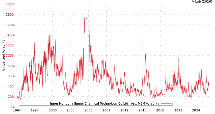 graph of Inner Mongolia Jinmei Chemical Technology Co Ltd AMEM