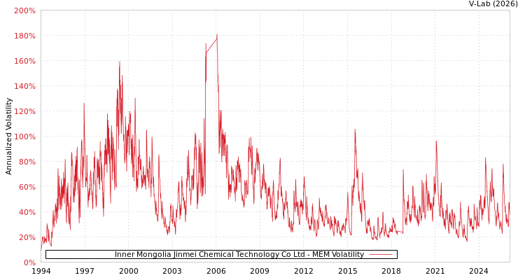 graph of Inner Mongolia Jinmei Chemical Technology Co Ltd MEM