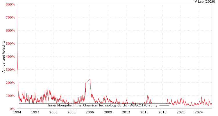 graph of Inner Mongolia Jinmei Chemical Technology Co Ltd AGARCH