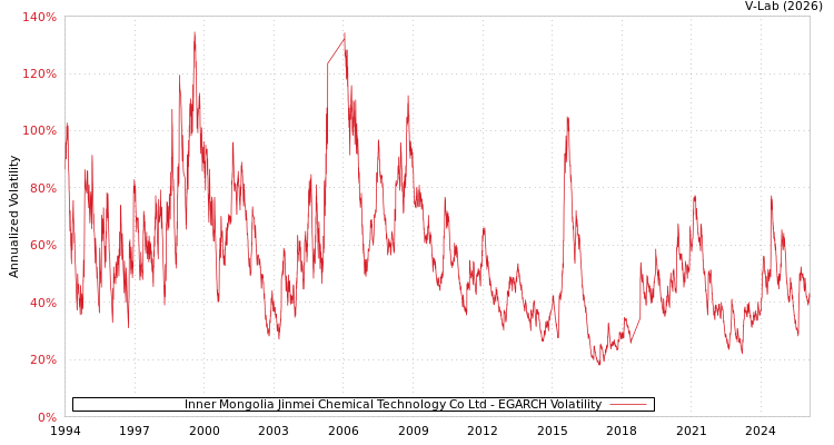 graph of Inner Mongolia Jinmei Chemical Technology Co Ltd EGARCH