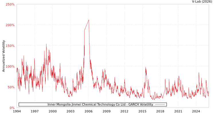 graph of Inner Mongolia Jinmei Chemical Technology Co Ltd GARCH