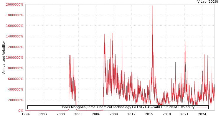 graph of Inner Mongolia Jinmei Chemical Technology Co Ltd GAS-GARCH-T