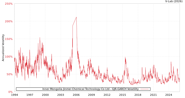 graph of Inner Mongolia Jinmei Chemical Technology Co Ltd GJR-GARCH