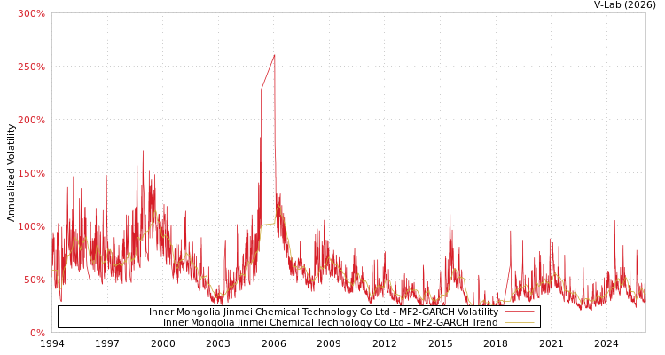 graph of Inner Mongolia Jinmei Chemical Technology Co Ltd MF2-GARCH