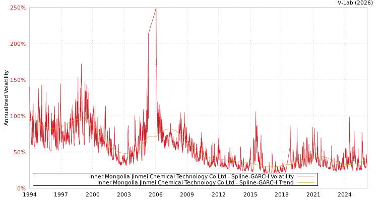 graph of Inner Mongolia Jinmei Chemical Technology Co Ltd SGARCH