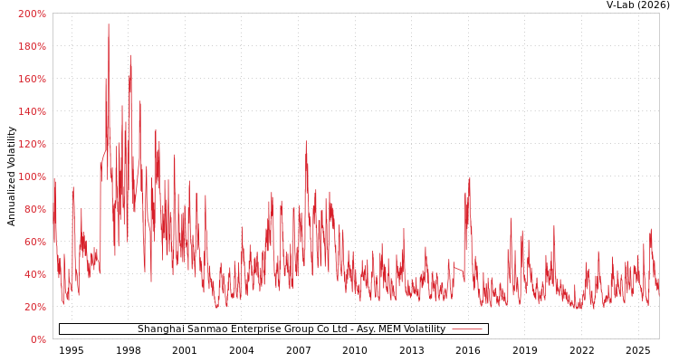 graph of Shanghai Sanmao Enterprise Group Co Ltd AMEM