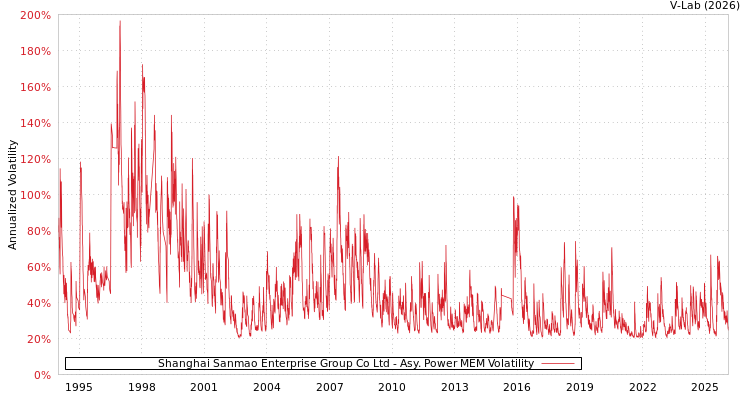 graph of Shanghai Sanmao Enterprise Group Co Ltd APMEM