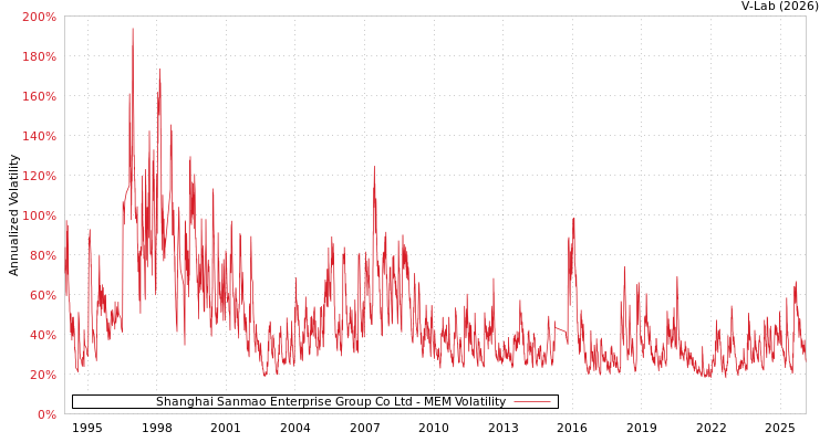 graph of Shanghai Sanmao Enterprise Group Co Ltd MEM