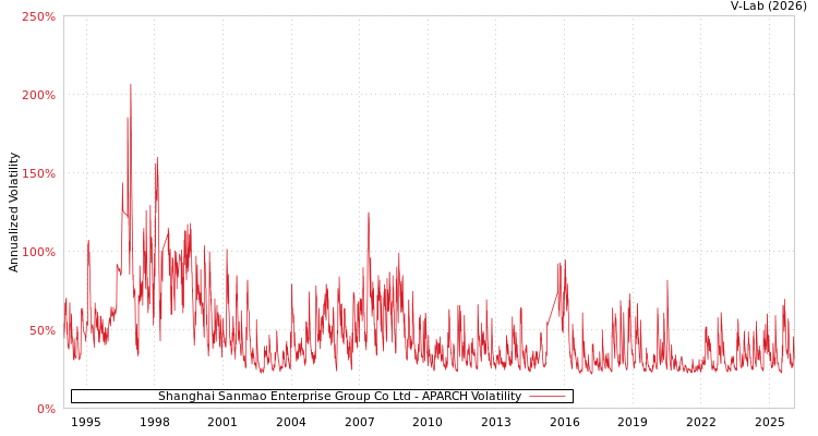 graph of Shanghai Sanmao Enterprise Group Co Ltd APARCH