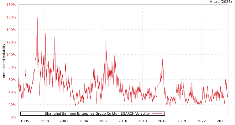 graph of Shanghai Sanmao Enterprise Group Co Ltd EGARCH