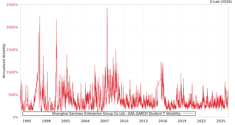 graph of Shanghai Sanmao Enterprise Group Co Ltd GAS-GARCH-T