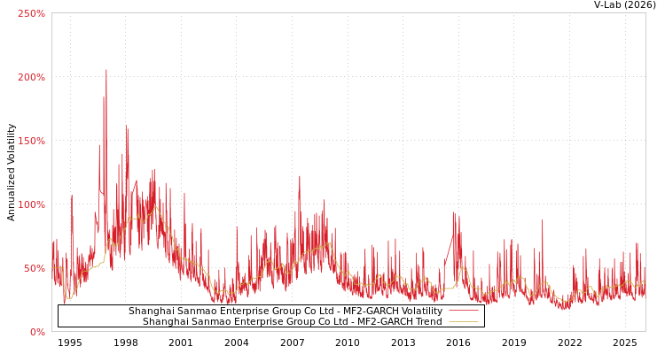 graph of Shanghai Sanmao Enterprise Group Co Ltd MF2-GARCH