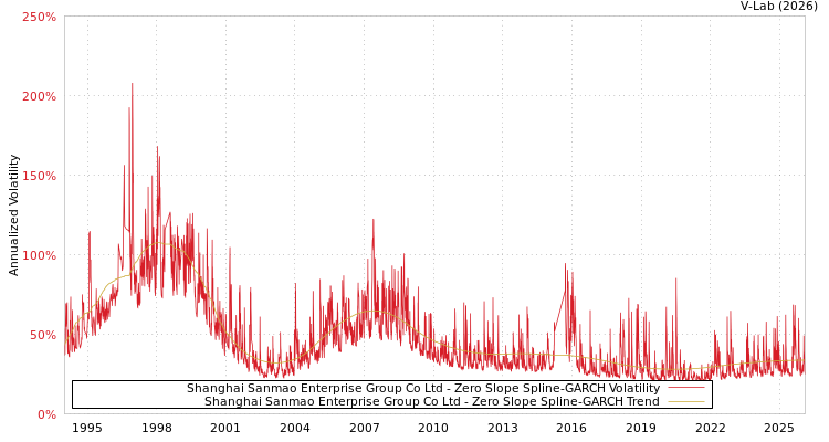 graph of Shanghai Sanmao Enterprise Group Co Ltd S0GARCH