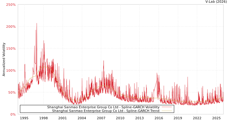 graph of Shanghai Sanmao Enterprise Group Co Ltd SGARCH