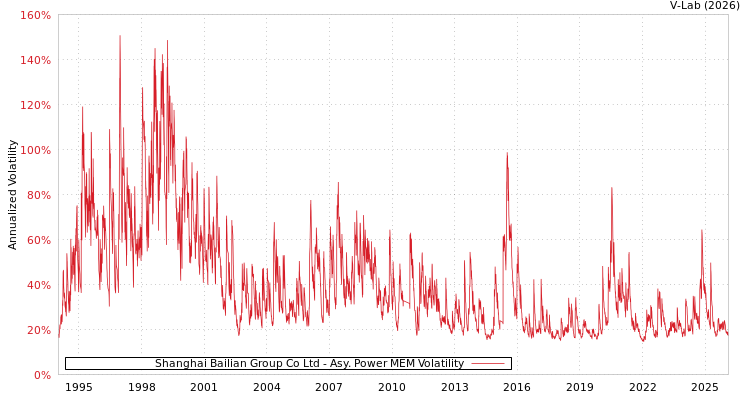 graph of Shanghai Bailian Group Co Ltd APMEM