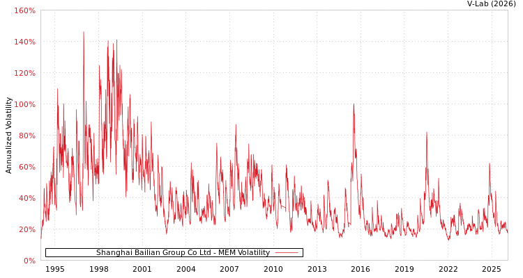 graph of Shanghai Bailian Group Co Ltd MEM
