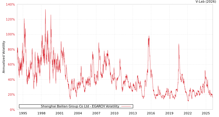 graph of Shanghai Bailian Group Co Ltd EGARCH