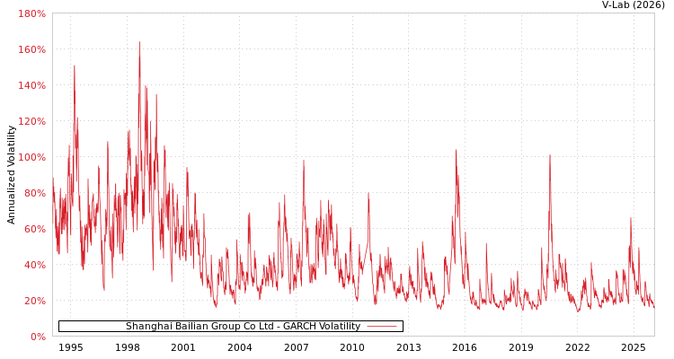 graph of Shanghai Bailian Group Co Ltd GARCH
