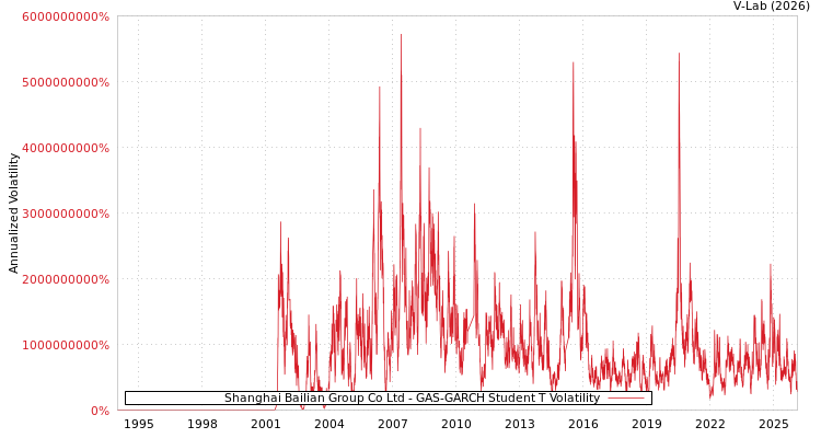 graph of Shanghai Bailian Group Co Ltd GAS-GARCH-T