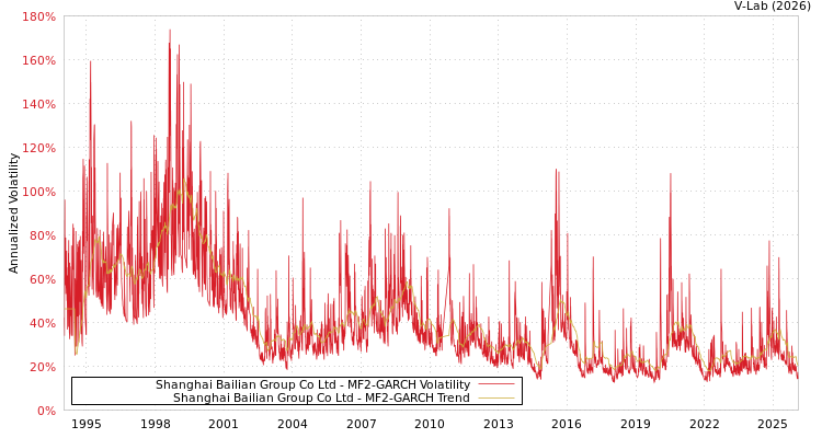 graph of Shanghai Bailian Group Co Ltd MF2-GARCH