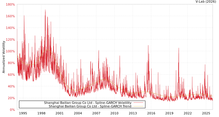 graph of Shanghai Bailian Group Co Ltd SGARCH