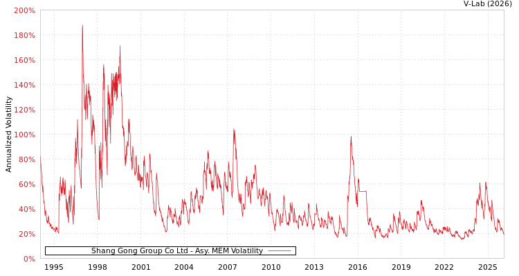 graph of Shang Gong Group Co Ltd AMEM