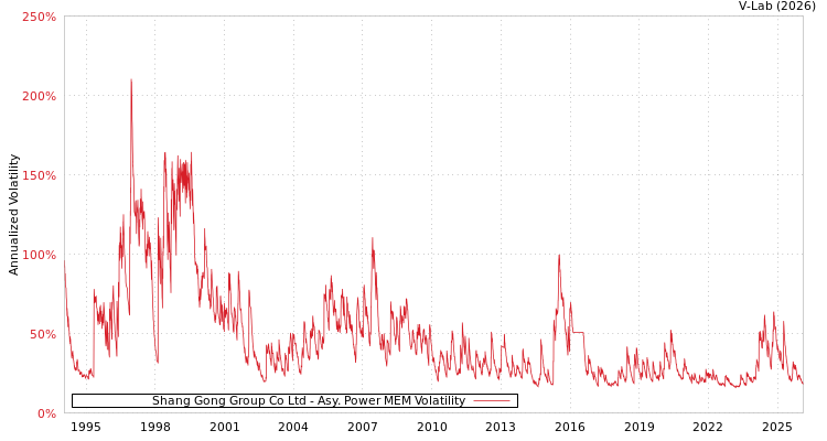 graph of Shang Gong Group Co Ltd APMEM