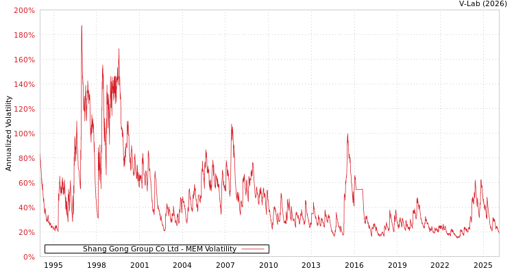 graph of Shang Gong Group Co Ltd MEM