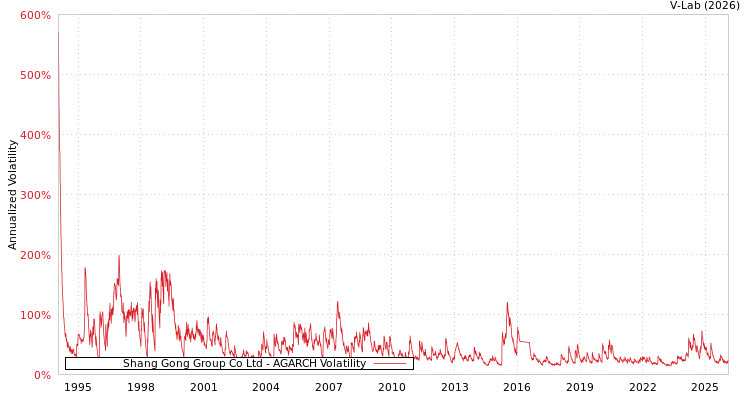graph of Shang Gong Group Co Ltd AGARCH