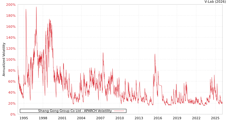 graph of Shang Gong Group Co Ltd APARCH