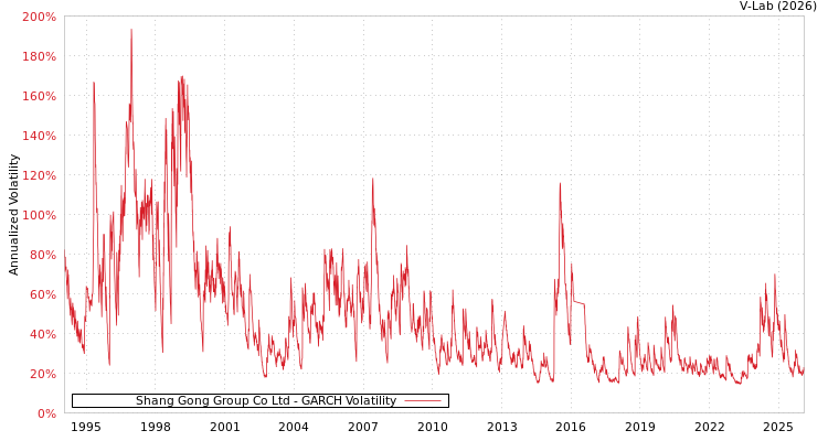 graph of Shang Gong Group Co Ltd GARCH