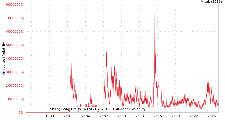 graph of Shang Gong Group Co Ltd GAS-GARCH-T