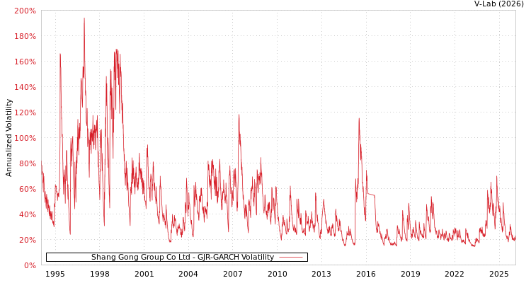 graph of Shang Gong Group Co Ltd GJR-GARCH