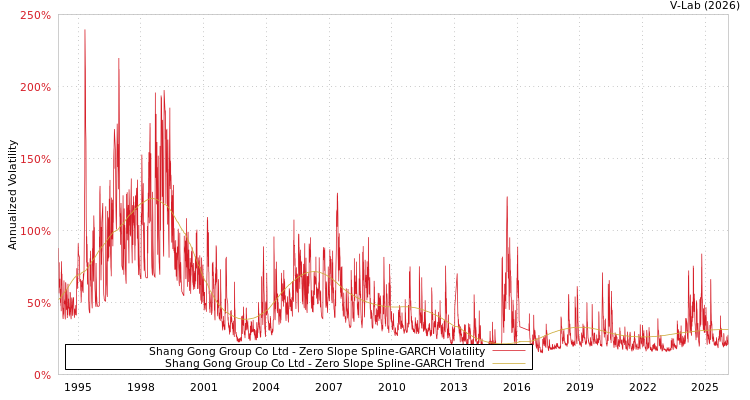 graph of Shang Gong Group Co Ltd S0GARCH