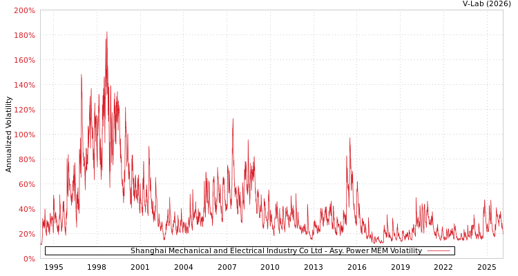 graph of Shanghai Mechanical and Electrical Industry Co Ltd APMEM