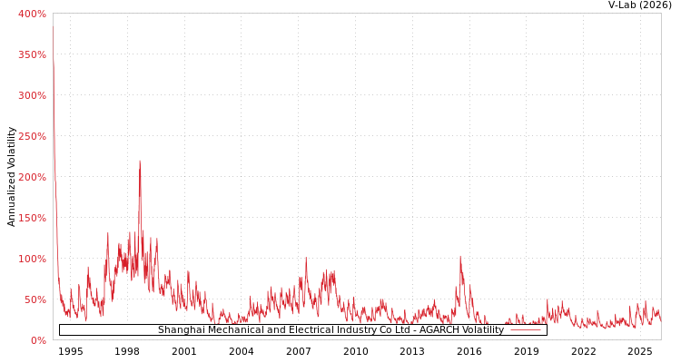 graph of Shanghai Mechanical and Electrical Industry Co Ltd AGARCH