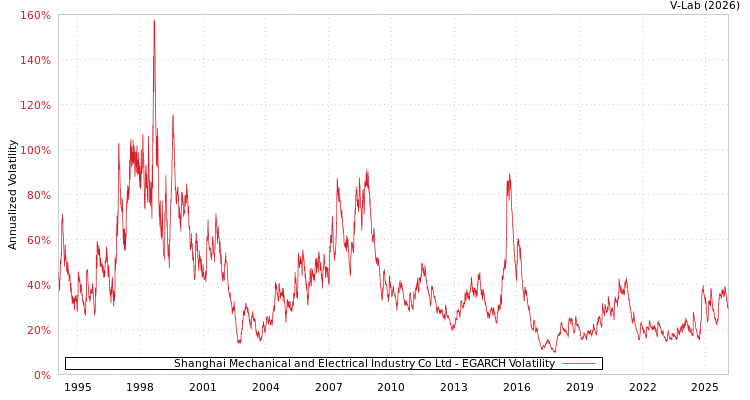 graph of Shanghai Mechanical and Electrical Industry Co Ltd EGARCH
