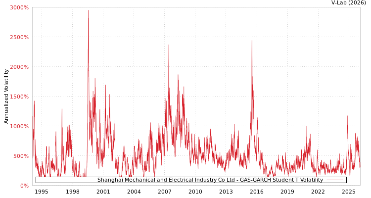 graph of Shanghai Mechanical and Electrical Industry Co Ltd GAS-GARCH-T