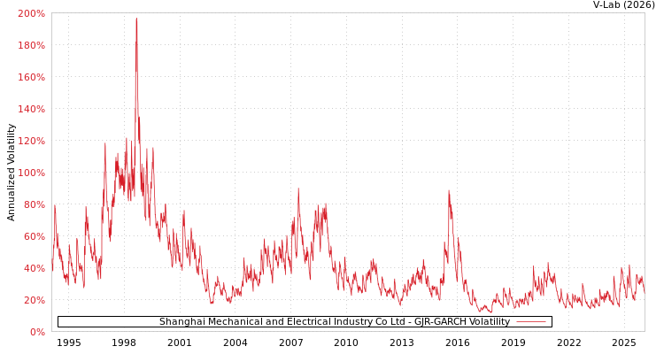 graph of Shanghai Mechanical and Electrical Industry Co Ltd GJR-GARCH