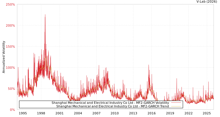 graph of Shanghai Mechanical and Electrical Industry Co Ltd MF2-GARCH