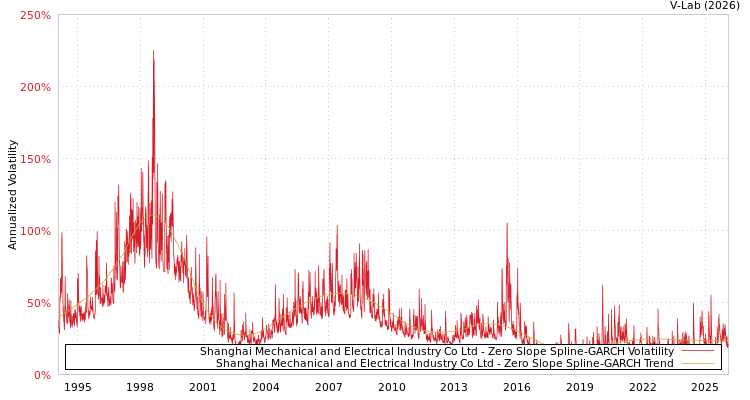 graph of Shanghai Mechanical and Electrical Industry Co Ltd S0GARCH
