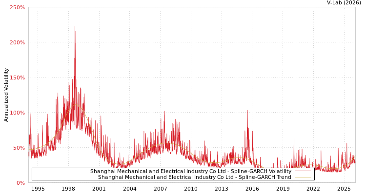 graph of Shanghai Mechanical and Electrical Industry Co Ltd SGARCH