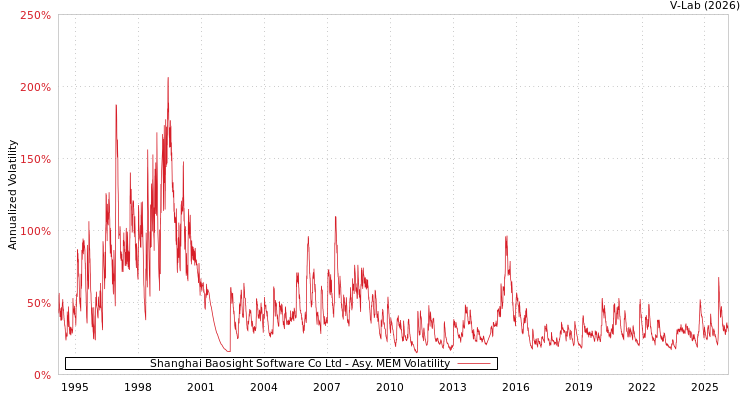 graph of Shanghai Baosight Software Co Ltd AMEM