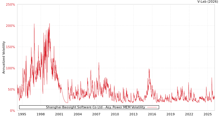 graph of Shanghai Baosight Software Co Ltd APMEM