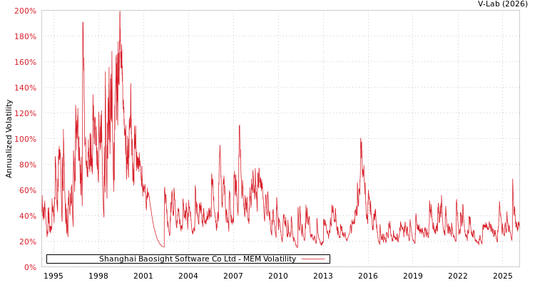 graph of Shanghai Baosight Software Co Ltd MEM
