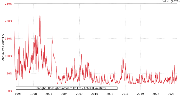 graph of Shanghai Baosight Software Co Ltd APARCH