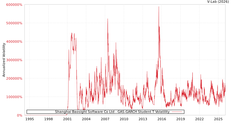 graph of Shanghai Baosight Software Co Ltd GAS-GARCH-T