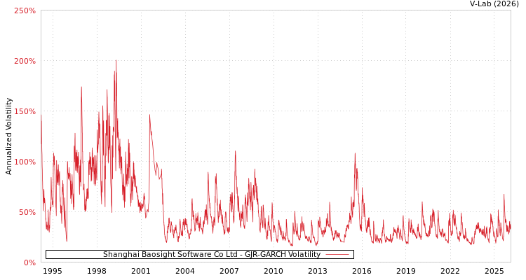 graph of Shanghai Baosight Software Co Ltd GJR-GARCH