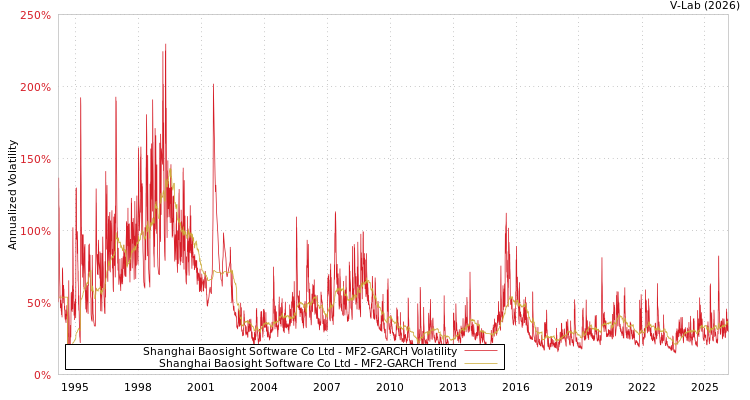 graph of Shanghai Baosight Software Co Ltd MF2-GARCH